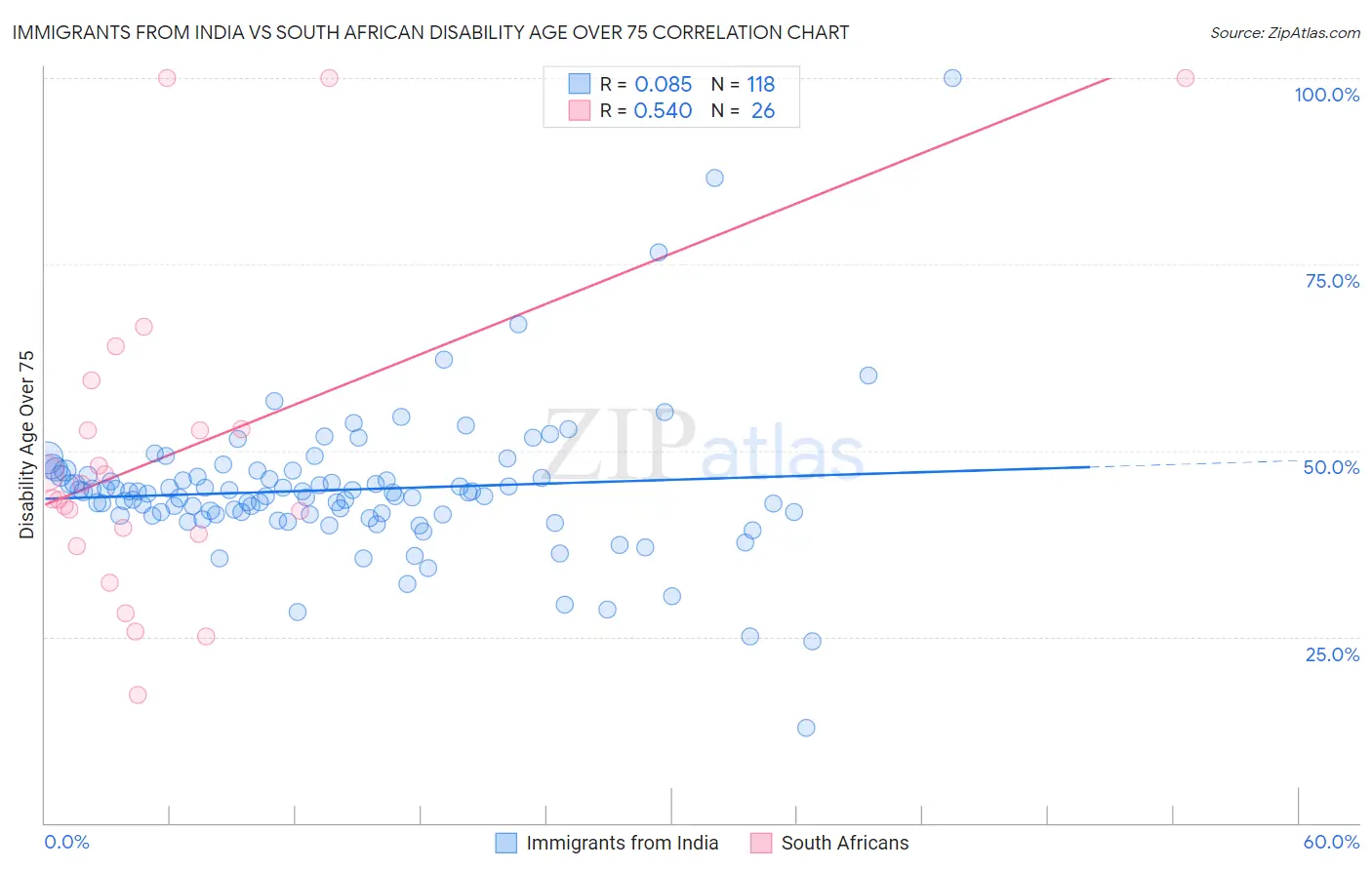 Immigrants from India vs South African Disability Age Over 75