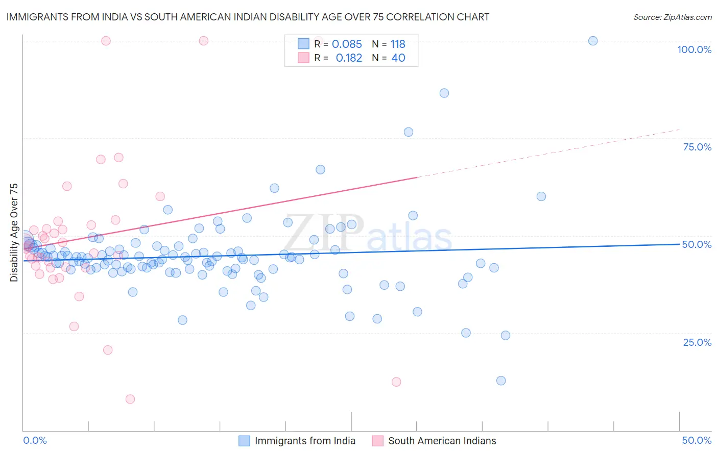 Immigrants from India vs South American Indian Disability Age Over 75