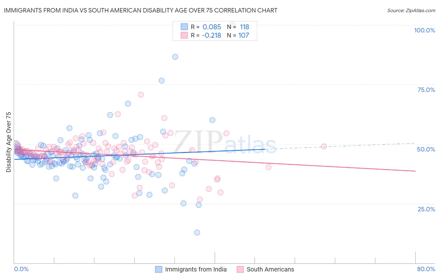 Immigrants from India vs South American Disability Age Over 75