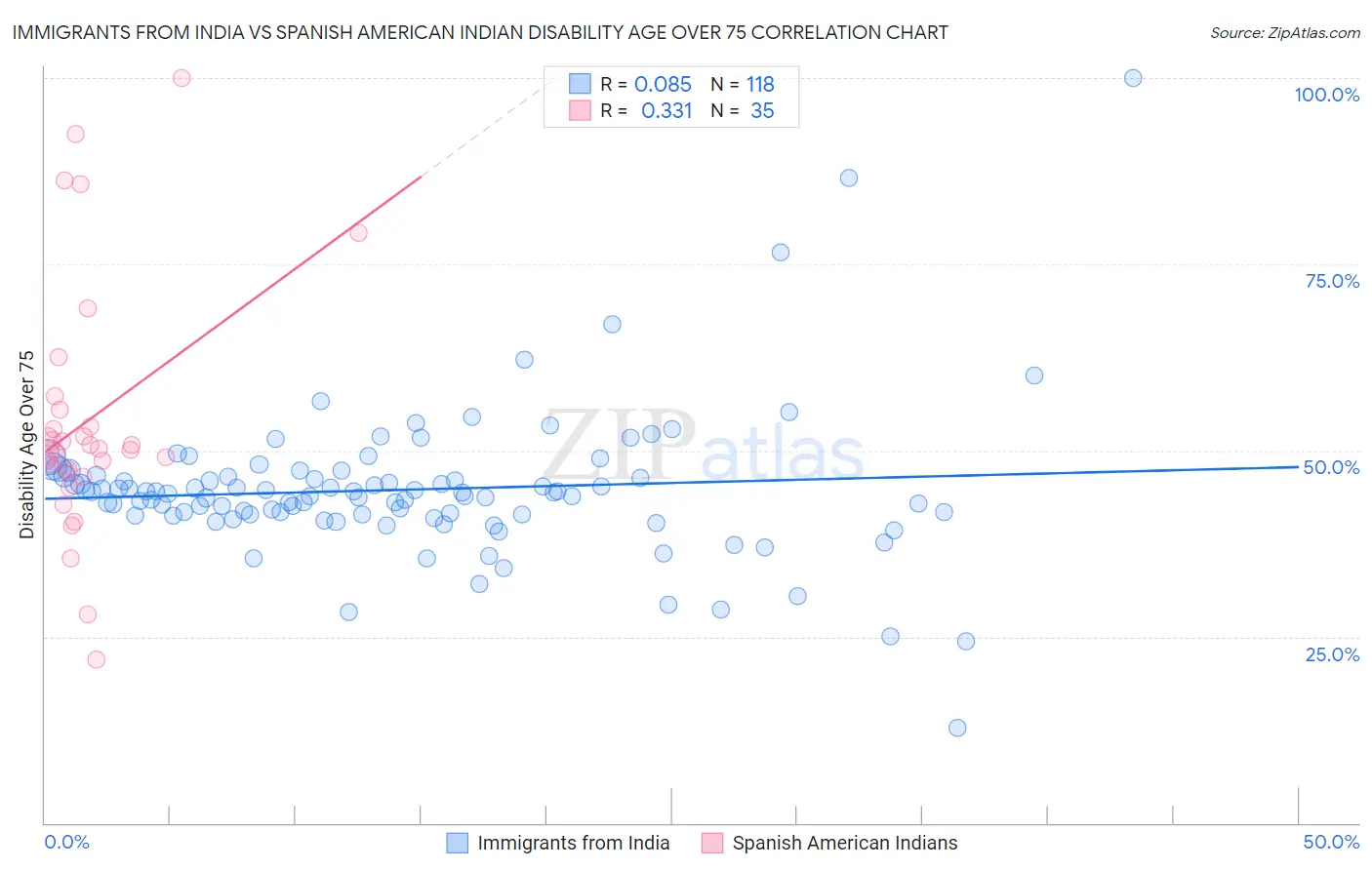 Immigrants from India vs Spanish American Indian Disability Age Over 75