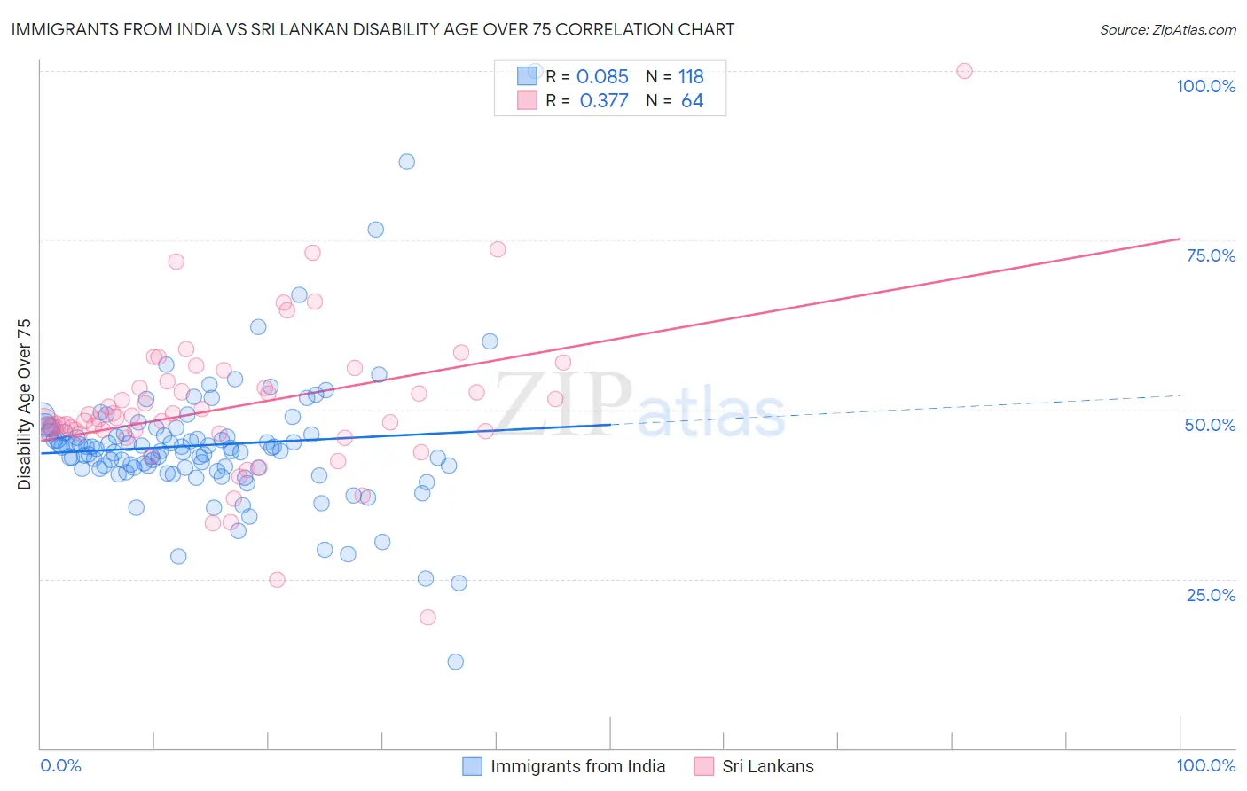 Immigrants from India vs Sri Lankan Disability Age Over 75