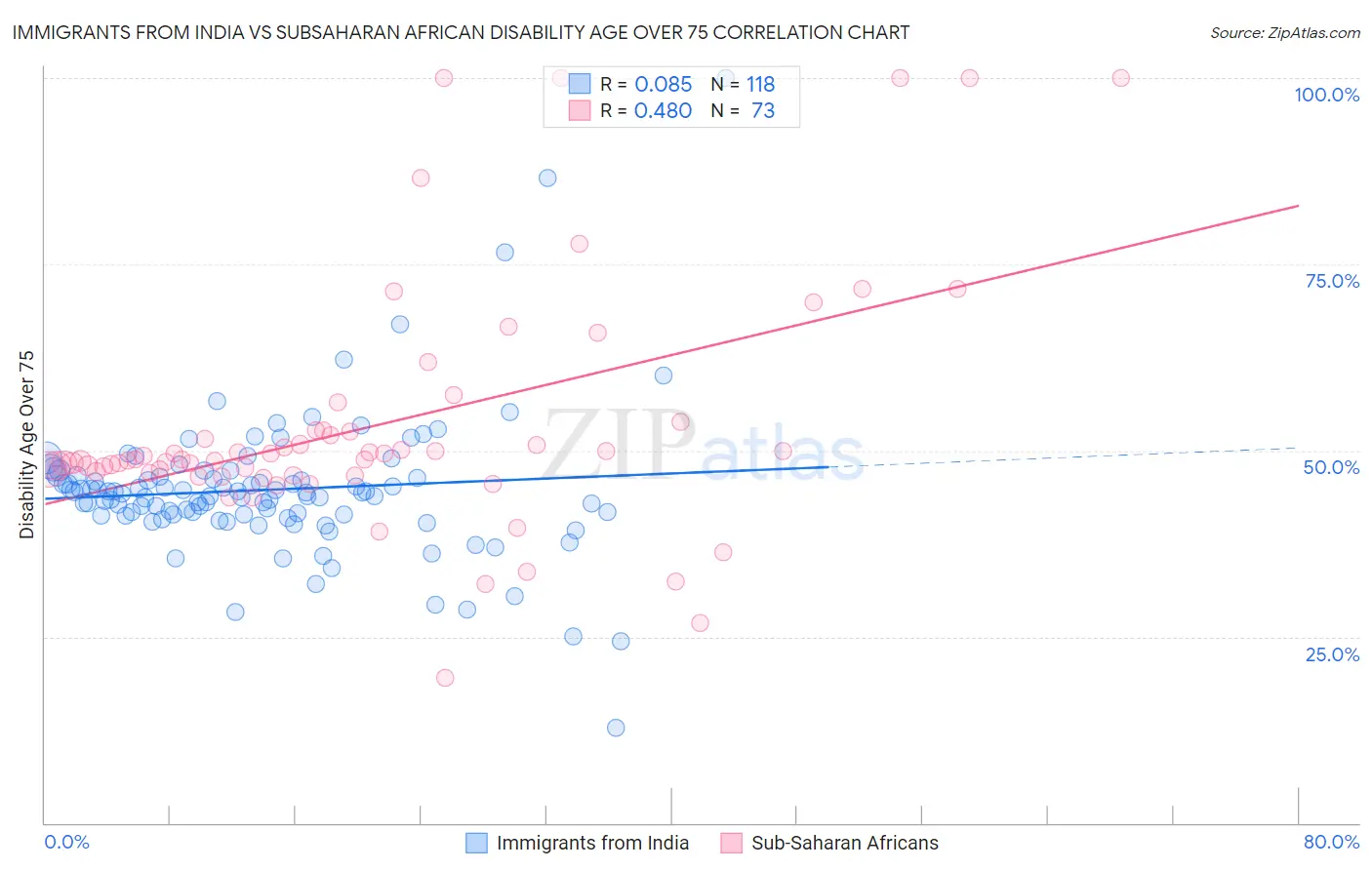 Immigrants from India vs Subsaharan African Disability Age Over 75