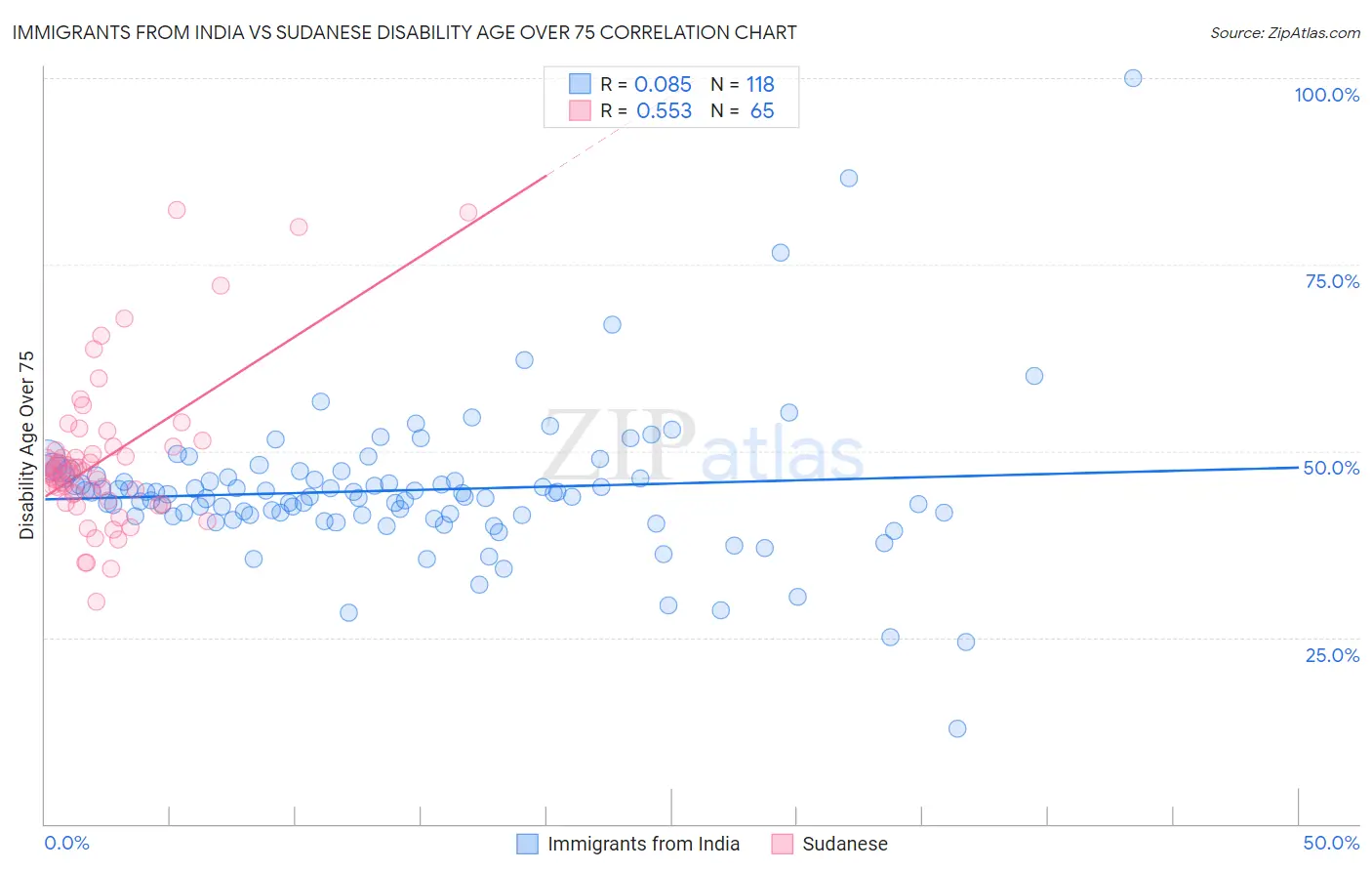 Immigrants from India vs Sudanese Disability Age Over 75