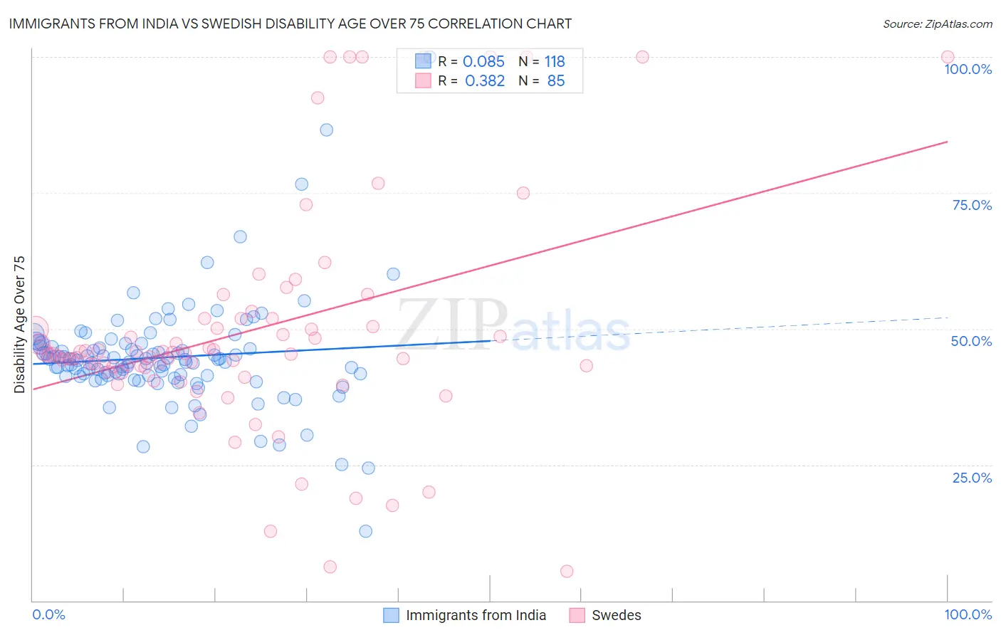 Immigrants from India vs Swedish Disability Age Over 75