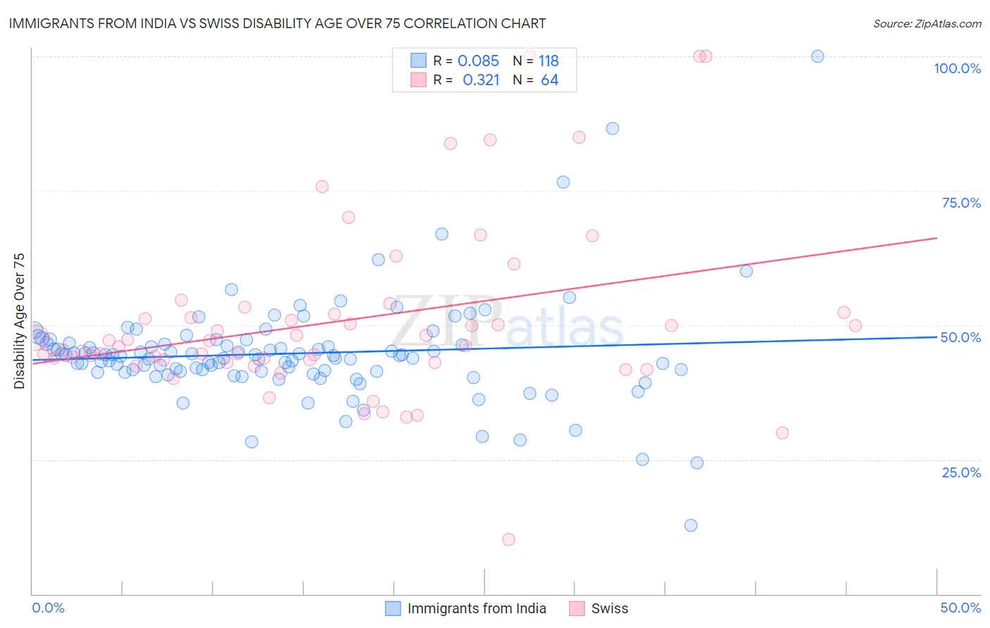 Immigrants from India vs Swiss Disability Age Over 75