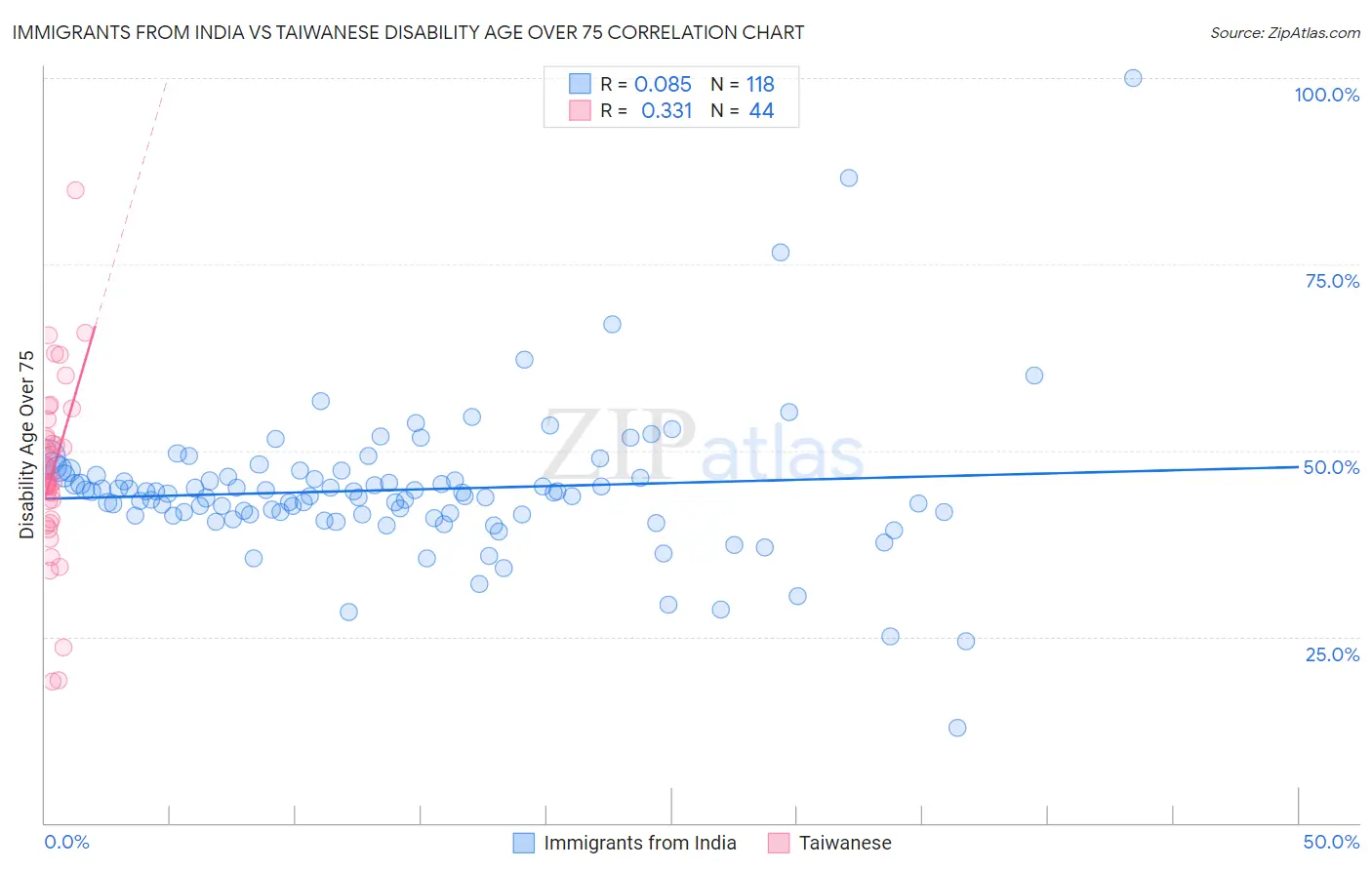 Immigrants from India vs Taiwanese Disability Age Over 75