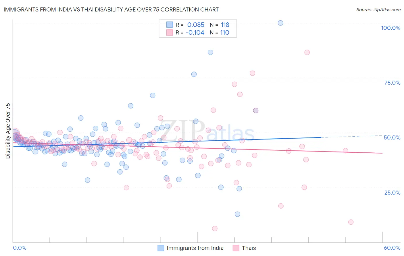 Immigrants from India vs Thai Disability Age Over 75