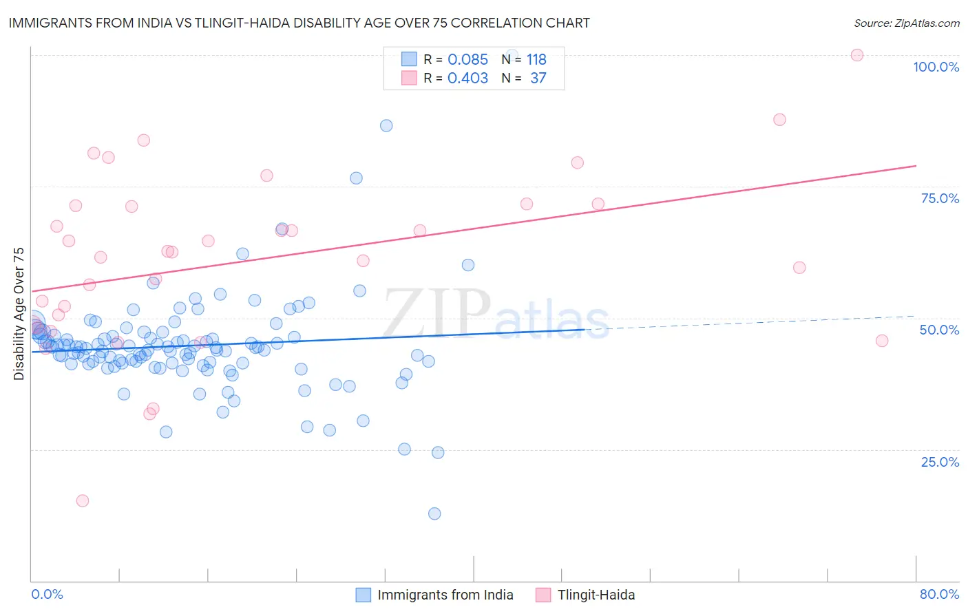 Immigrants from India vs Tlingit-Haida Disability Age Over 75