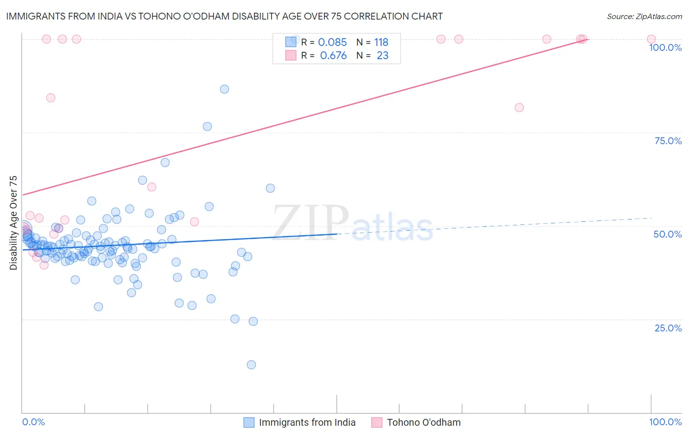 Immigrants from India vs Tohono O'odham Disability Age Over 75
