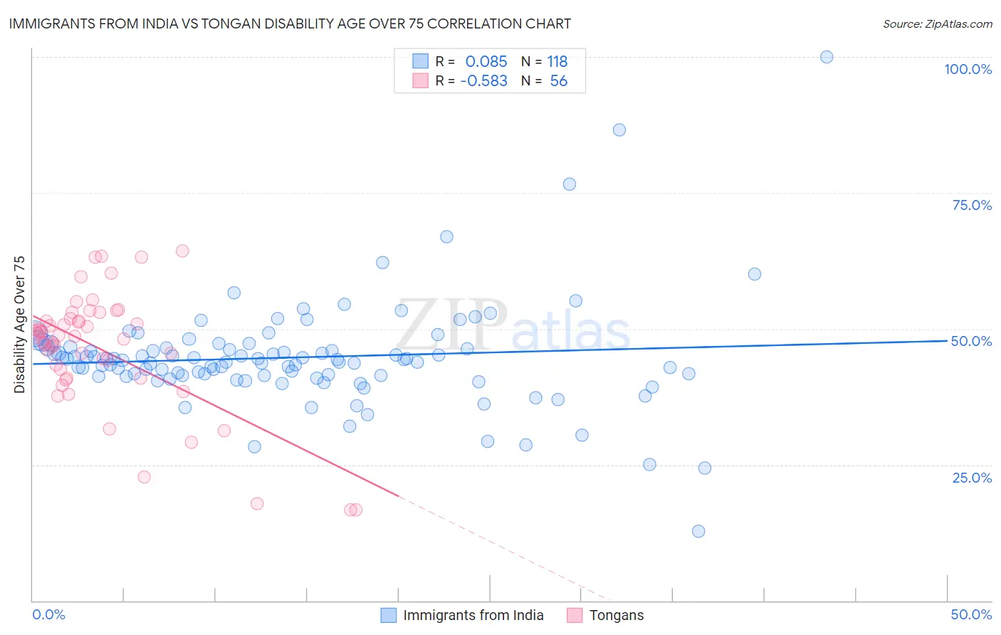 Immigrants from India vs Tongan Disability Age Over 75