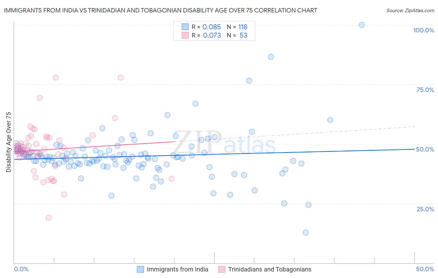Immigrants from India vs Trinidadian and Tobagonian Disability Age Over 75