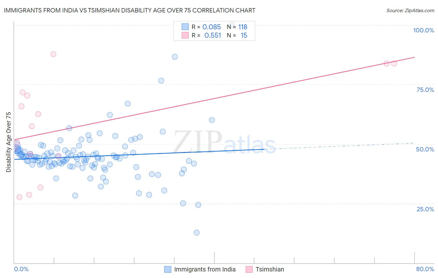 Immigrants from India vs Tsimshian Disability Age Over 75