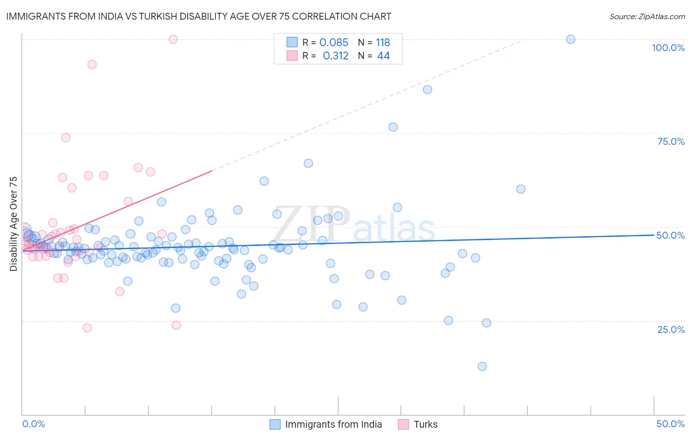 Immigrants from India vs Turkish Disability Age Over 75