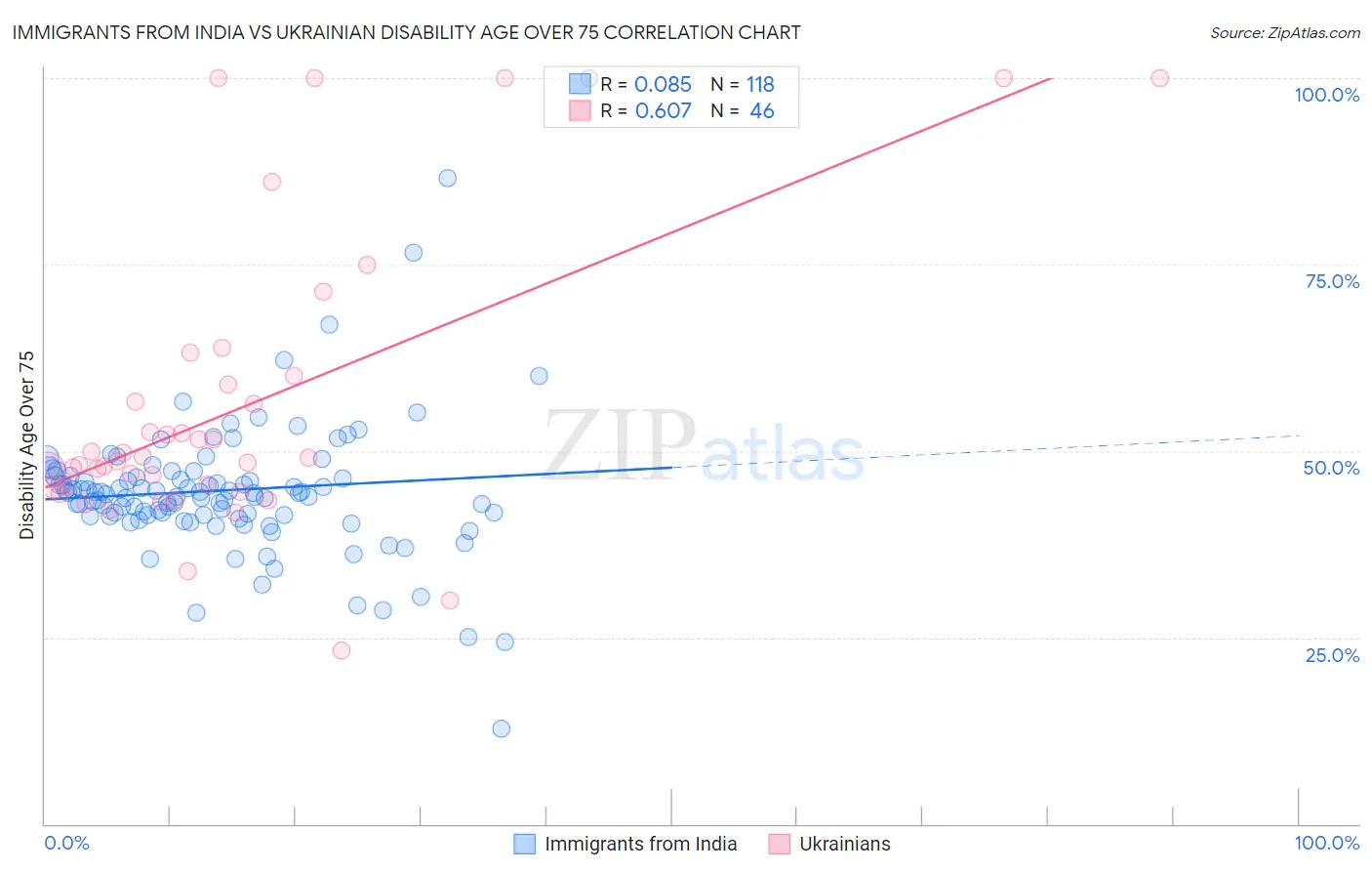 Immigrants from India vs Ukrainian Disability Age Over 75