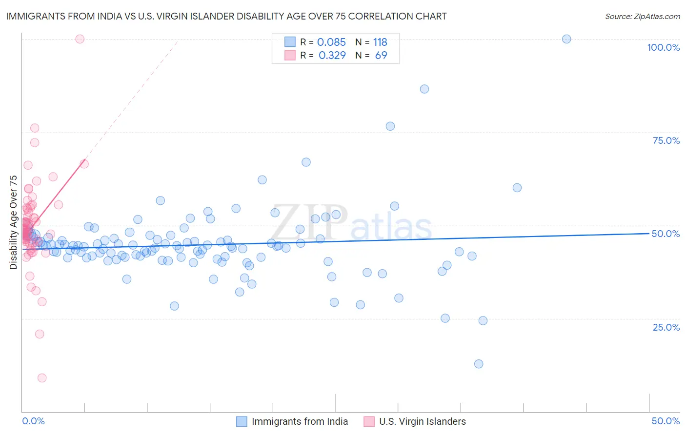 Immigrants from India vs U.S. Virgin Islander Disability Age Over 75
