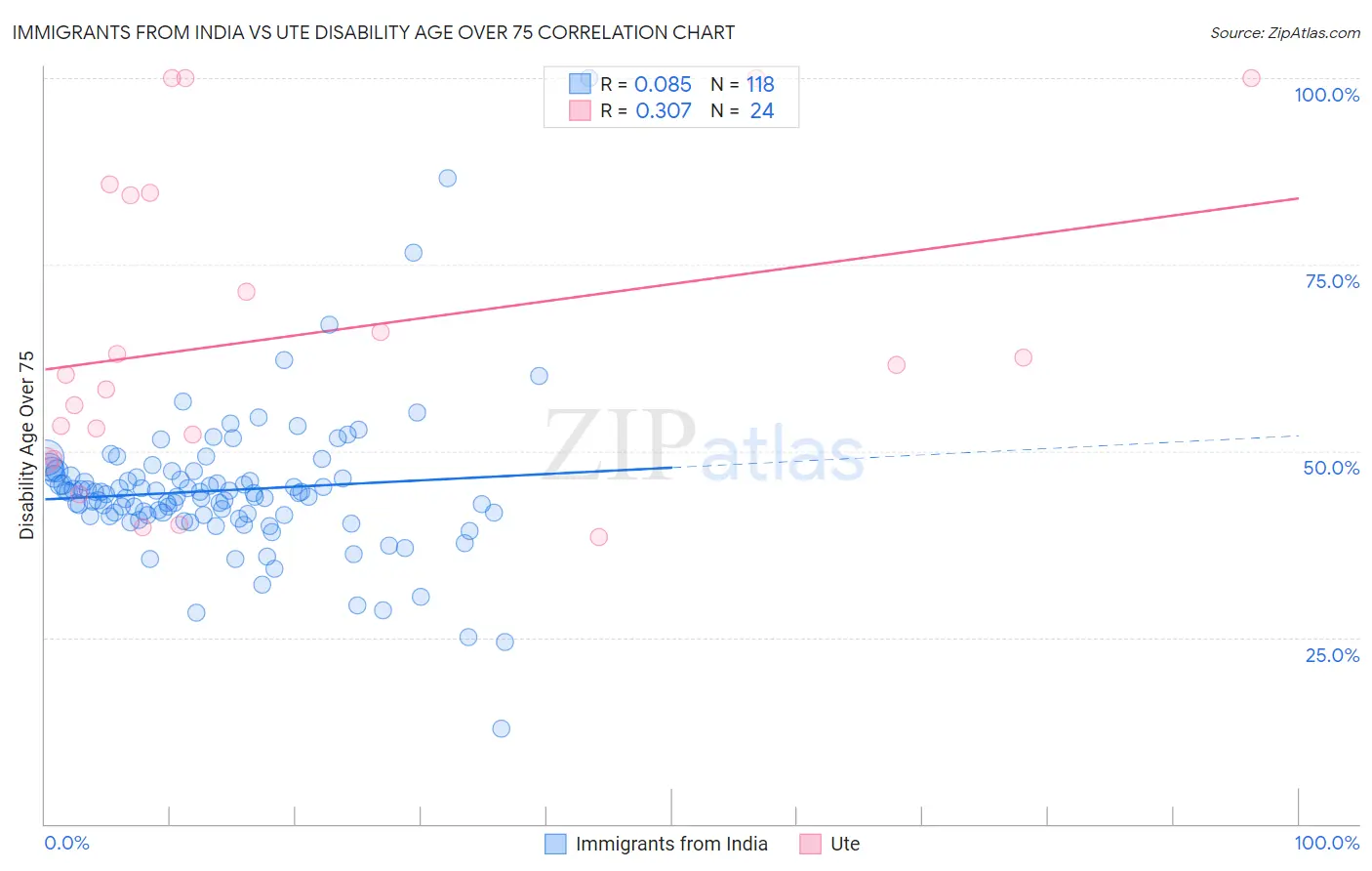 Immigrants from India vs Ute Disability Age Over 75