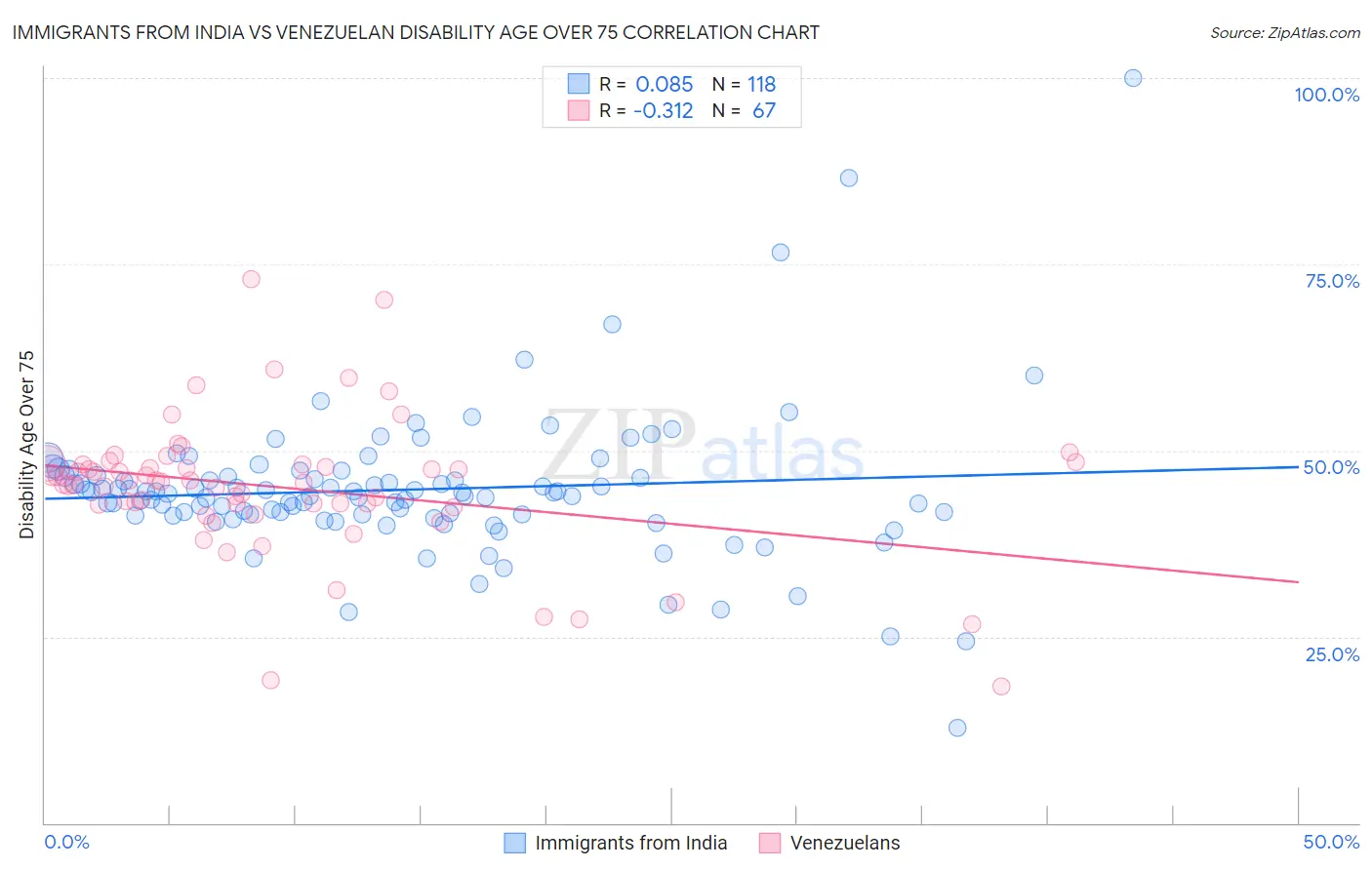 Immigrants from India vs Venezuelan Disability Age Over 75