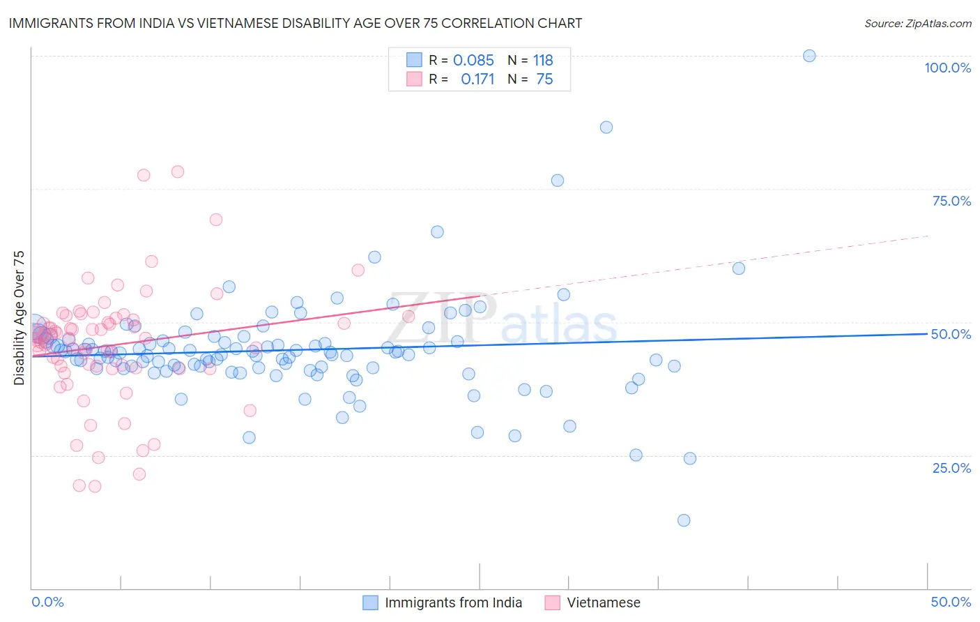 Immigrants from India vs Vietnamese Disability Age Over 75