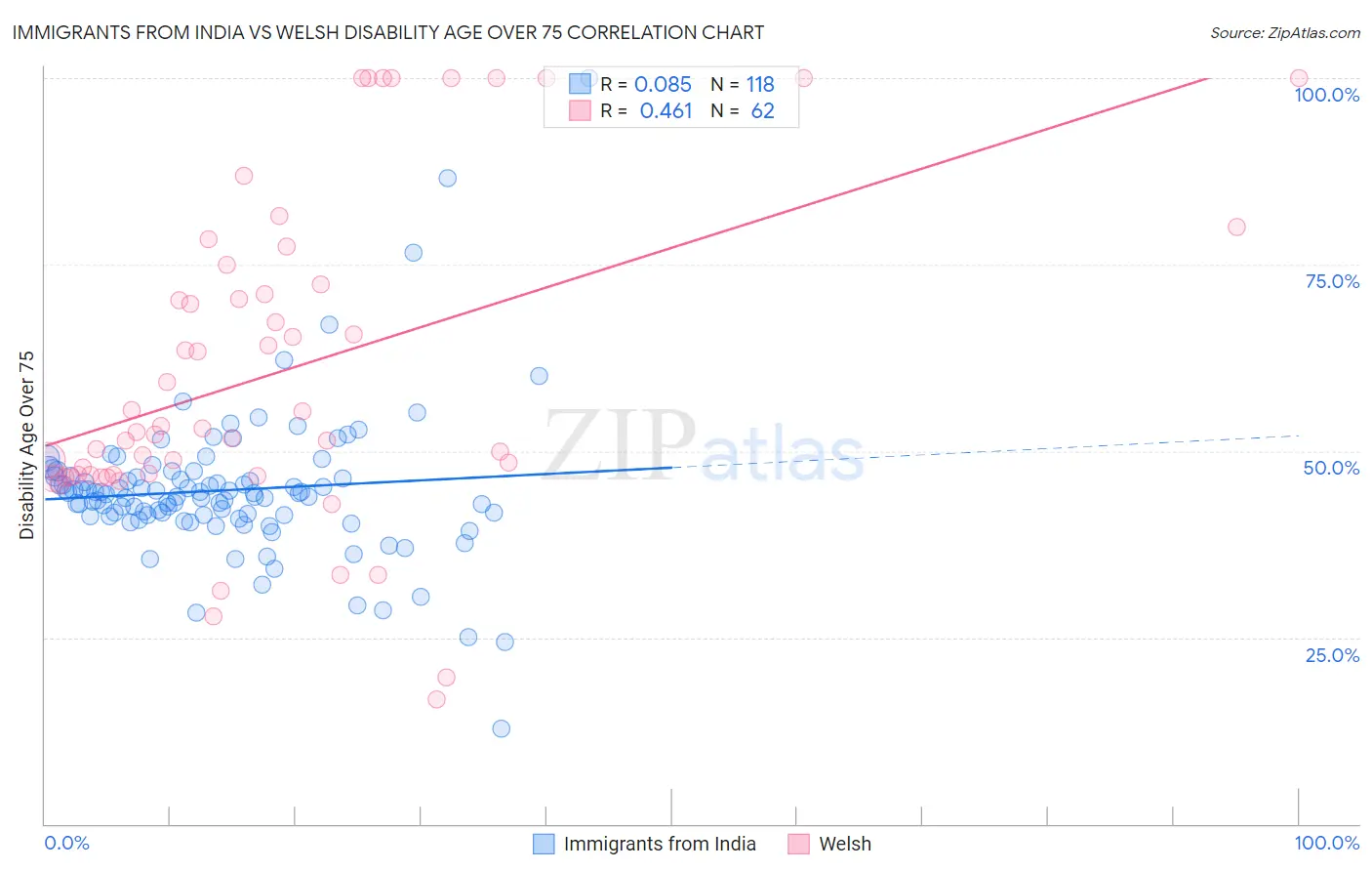 Immigrants from India vs Welsh Disability Age Over 75