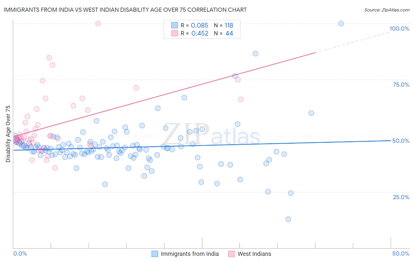 Immigrants from India vs West Indian Disability Age Over 75