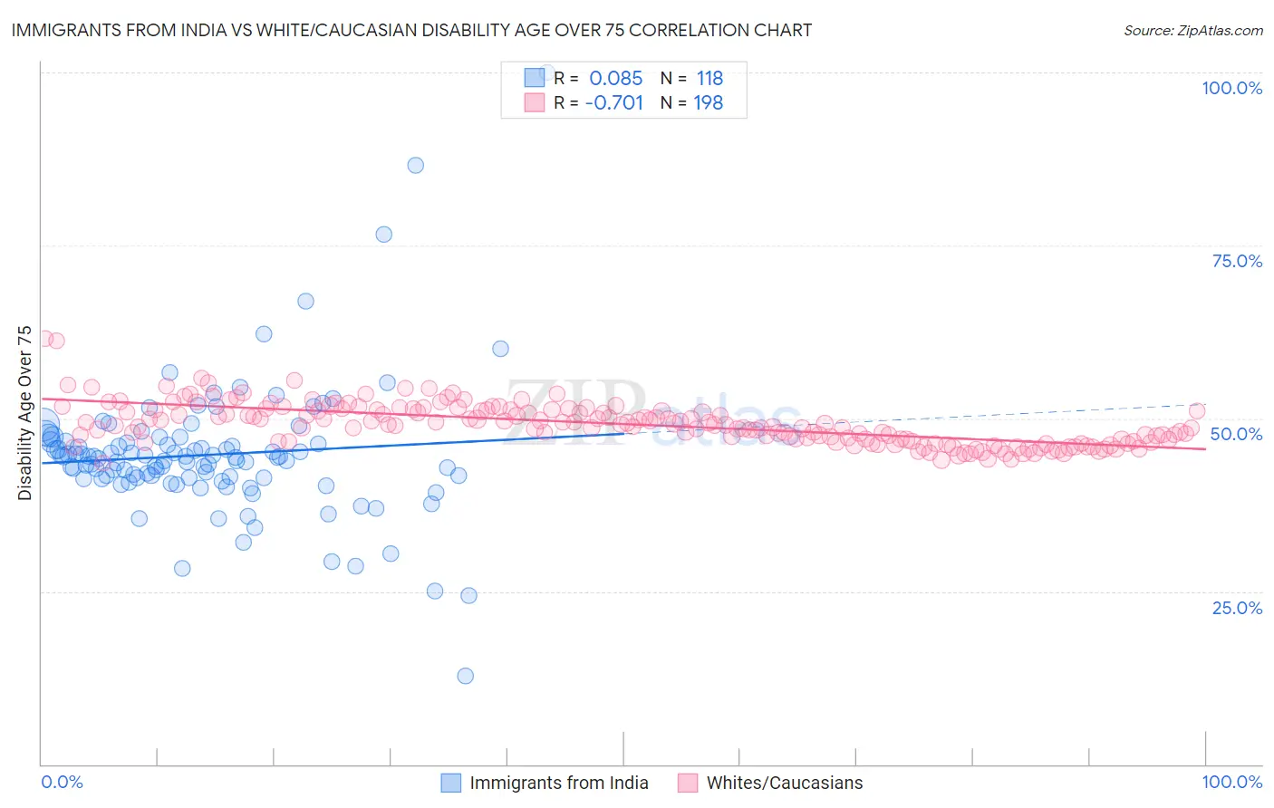 Immigrants from India vs White/Caucasian Disability Age Over 75