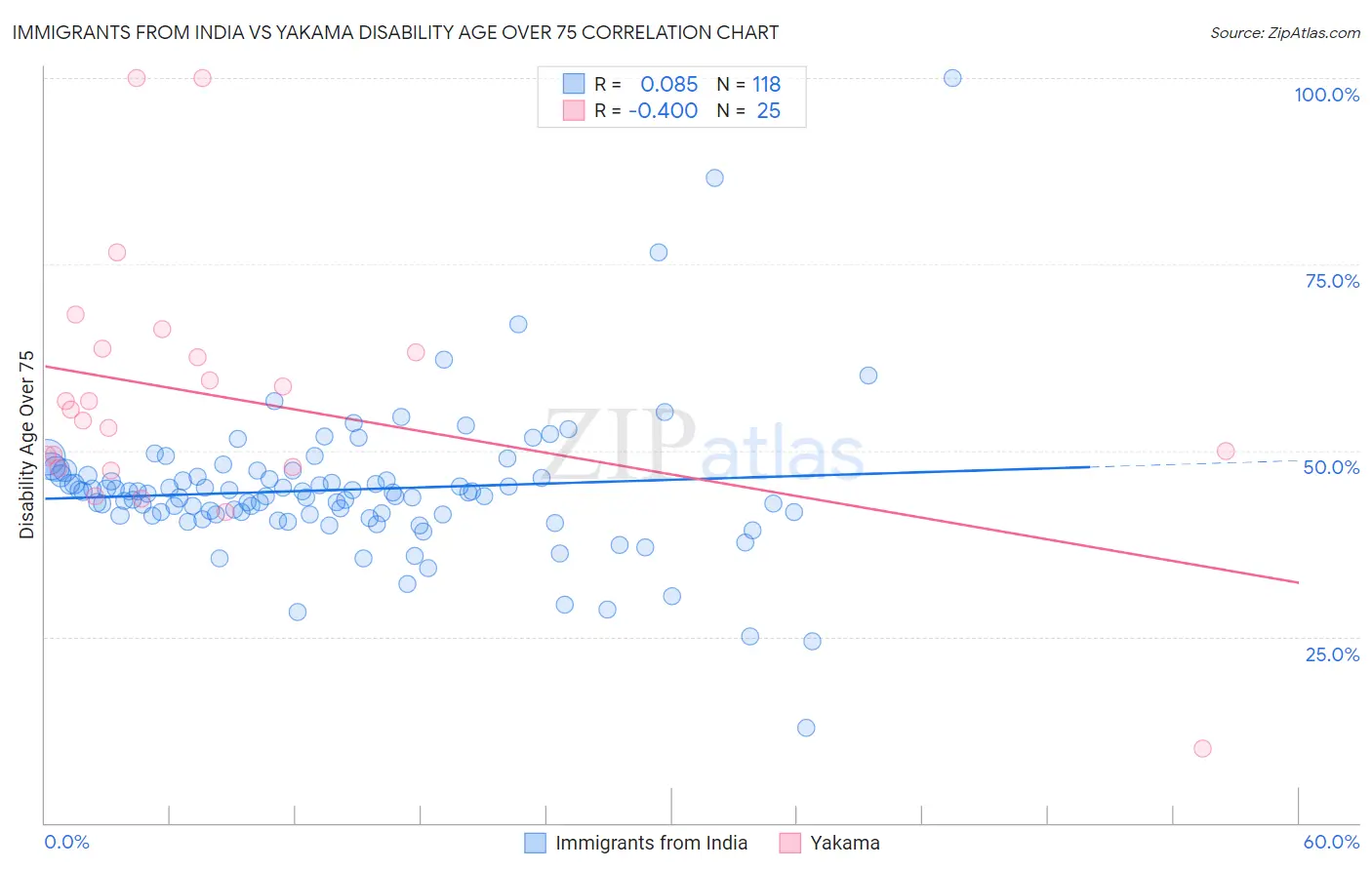 Immigrants from India vs Yakama Disability Age Over 75