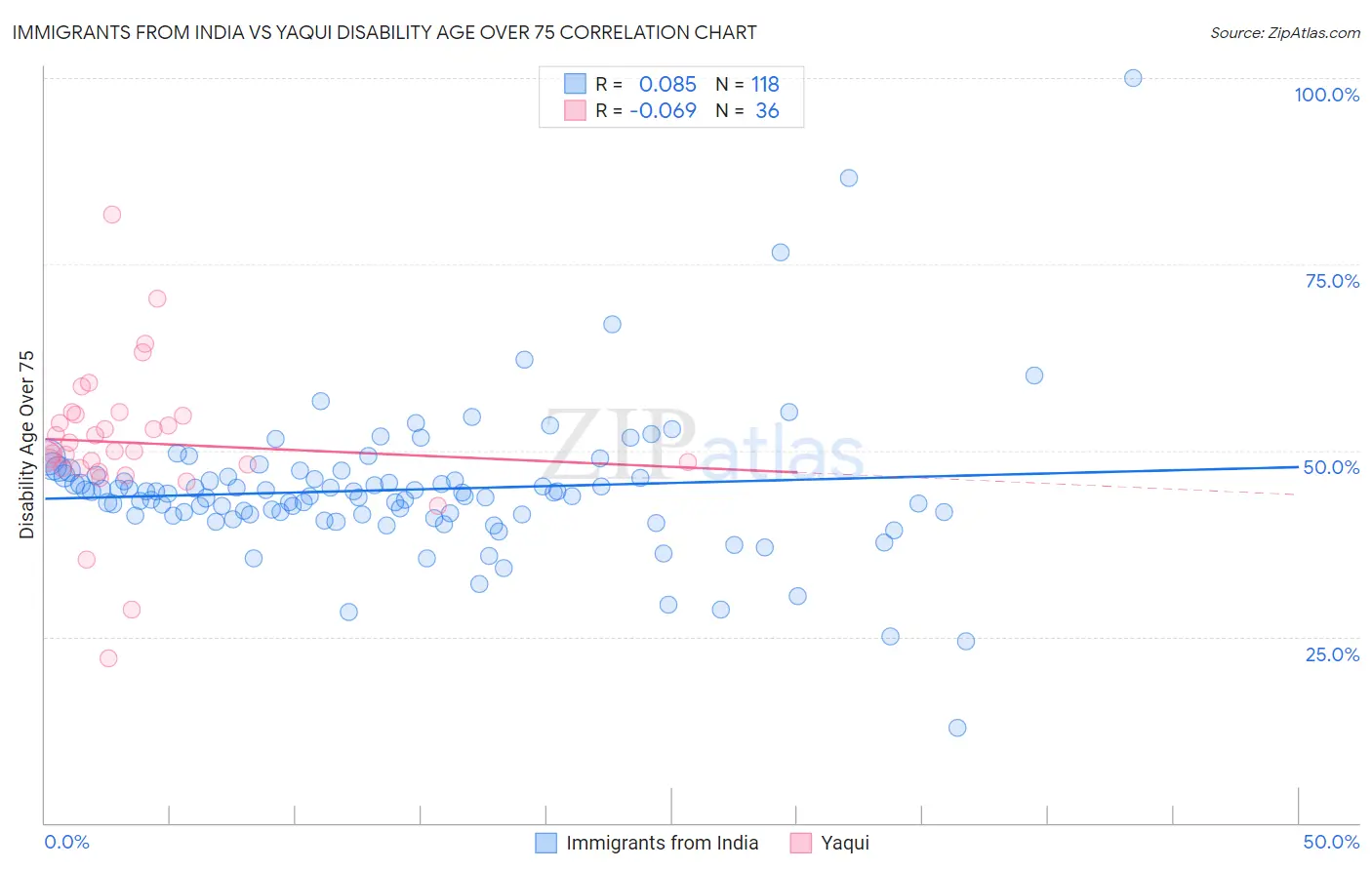 Immigrants from India vs Yaqui Disability Age Over 75