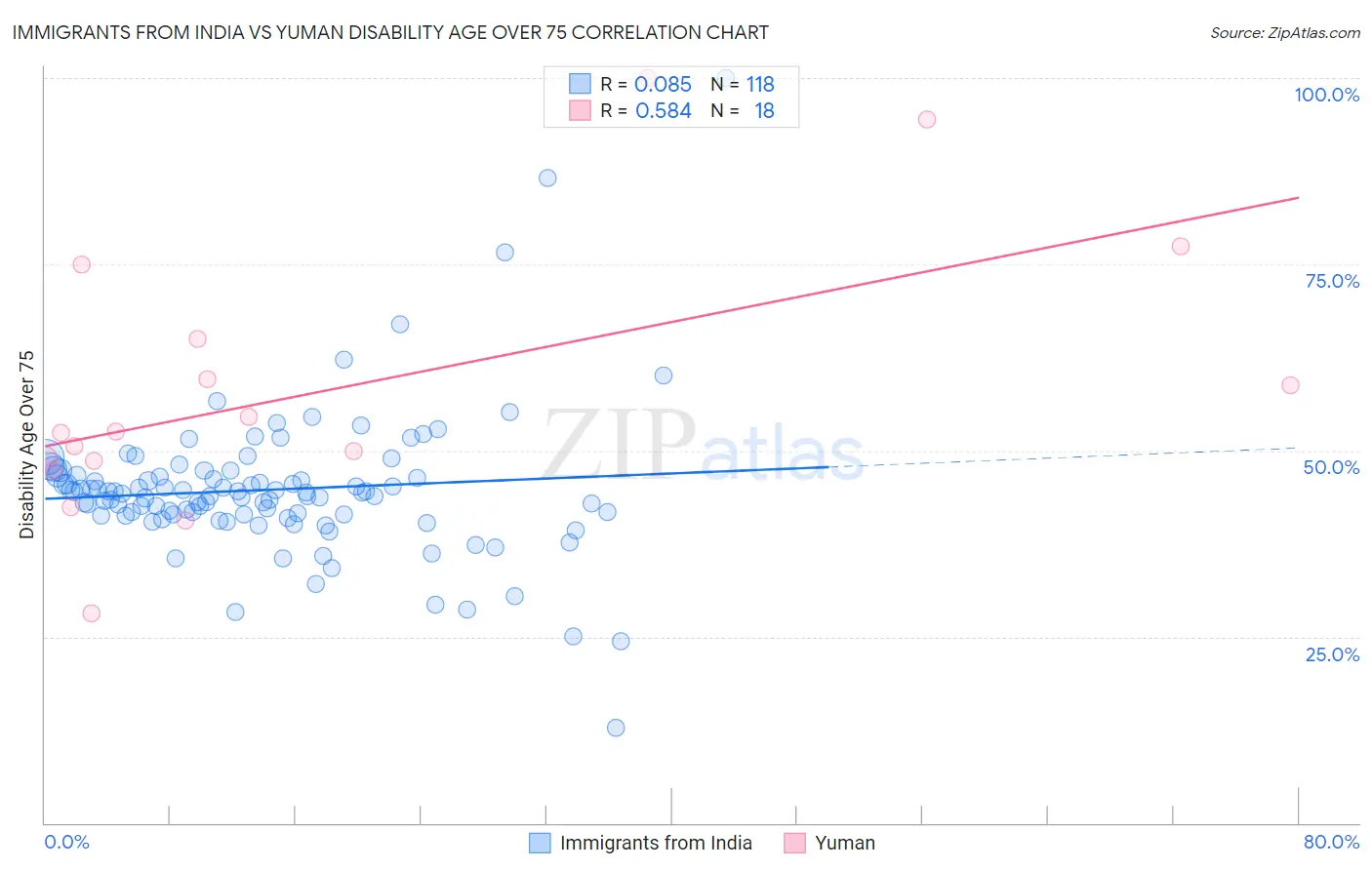 Immigrants from India vs Yuman Disability Age Over 75