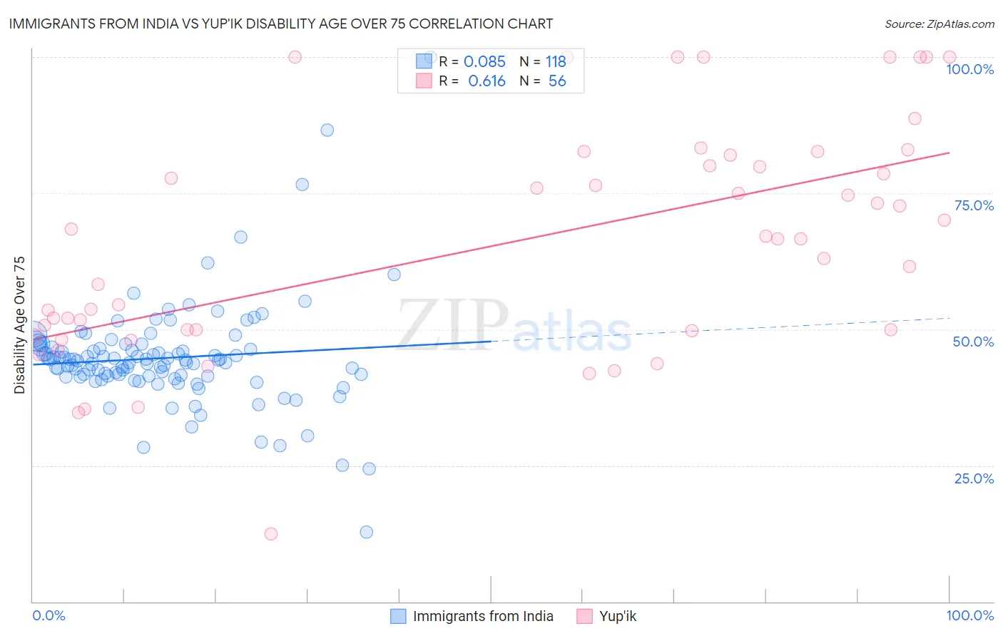 Immigrants from India vs Yup'ik Disability Age Over 75