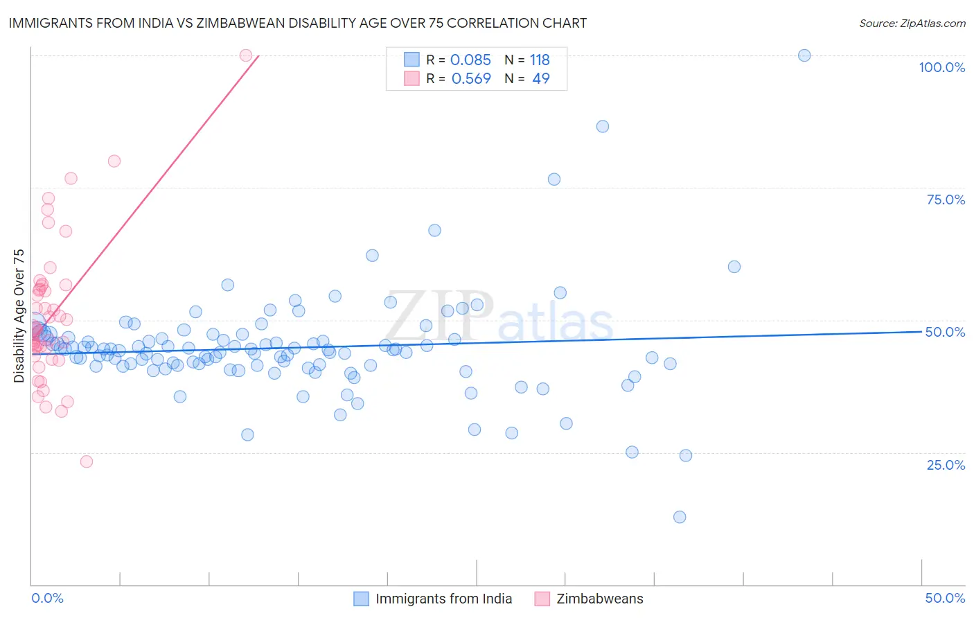 Immigrants from India vs Zimbabwean Disability Age Over 75