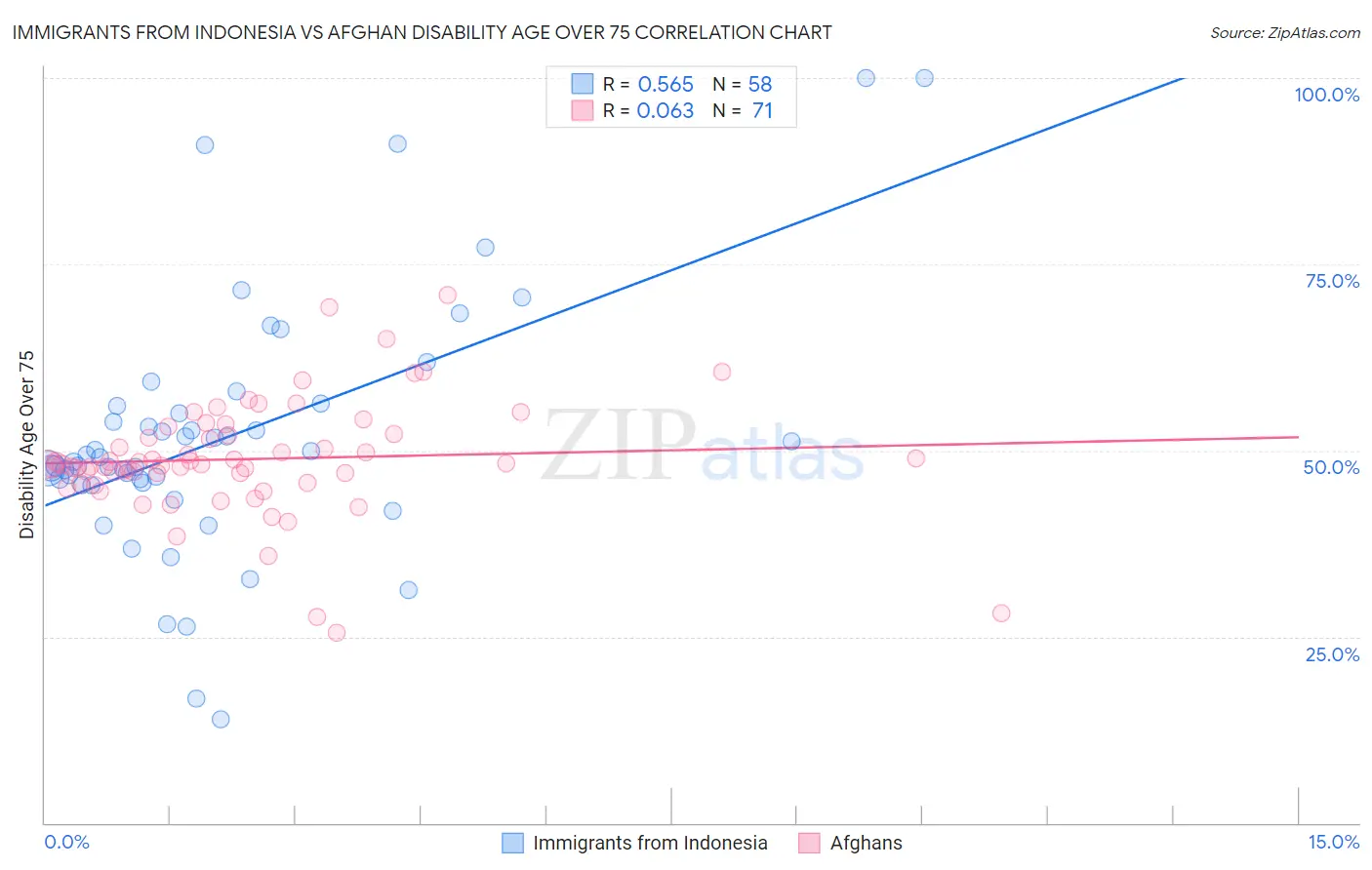 Immigrants from Indonesia vs Afghan Disability Age Over 75