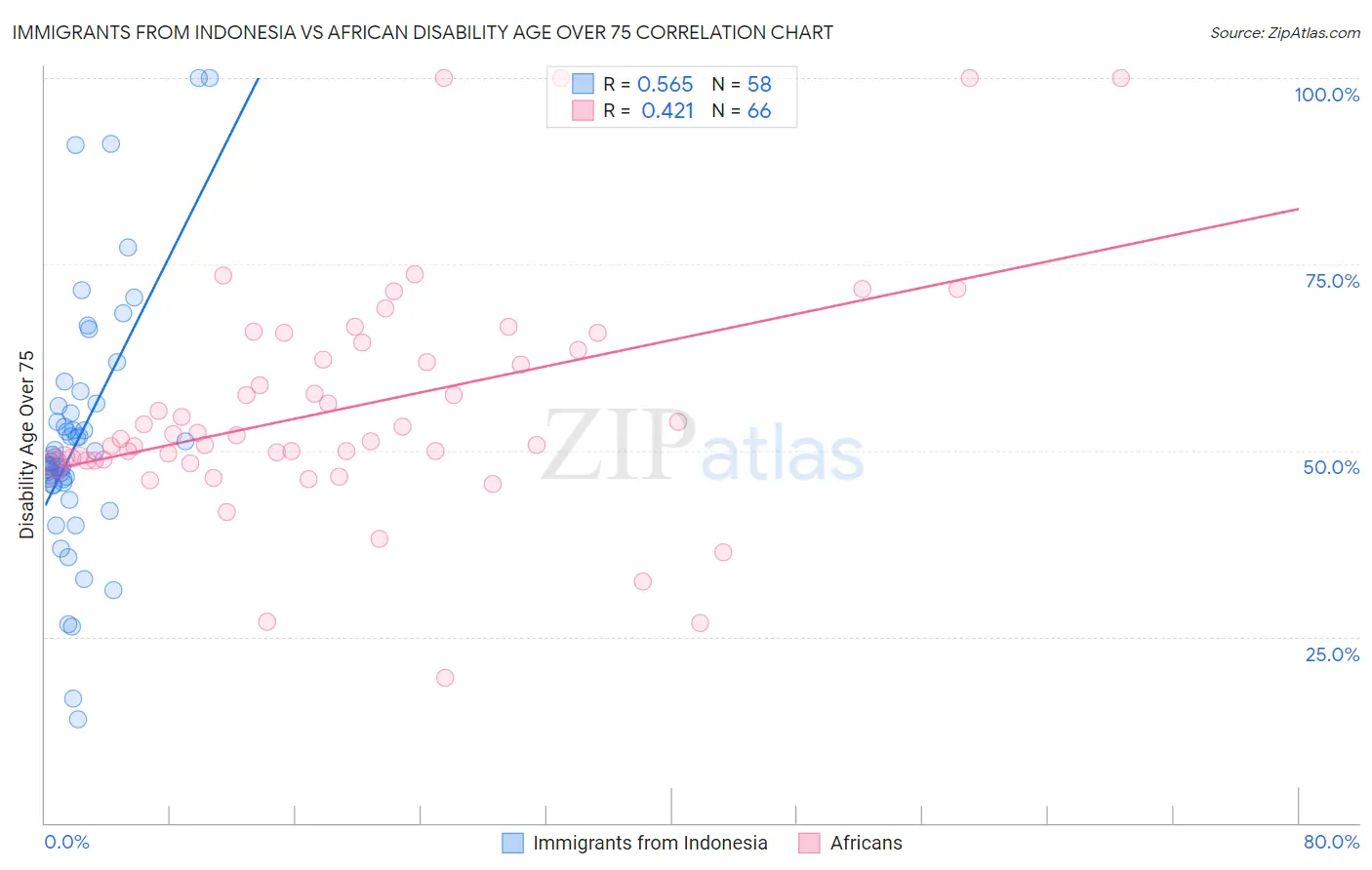 Immigrants from Indonesia vs African Disability Age Over 75