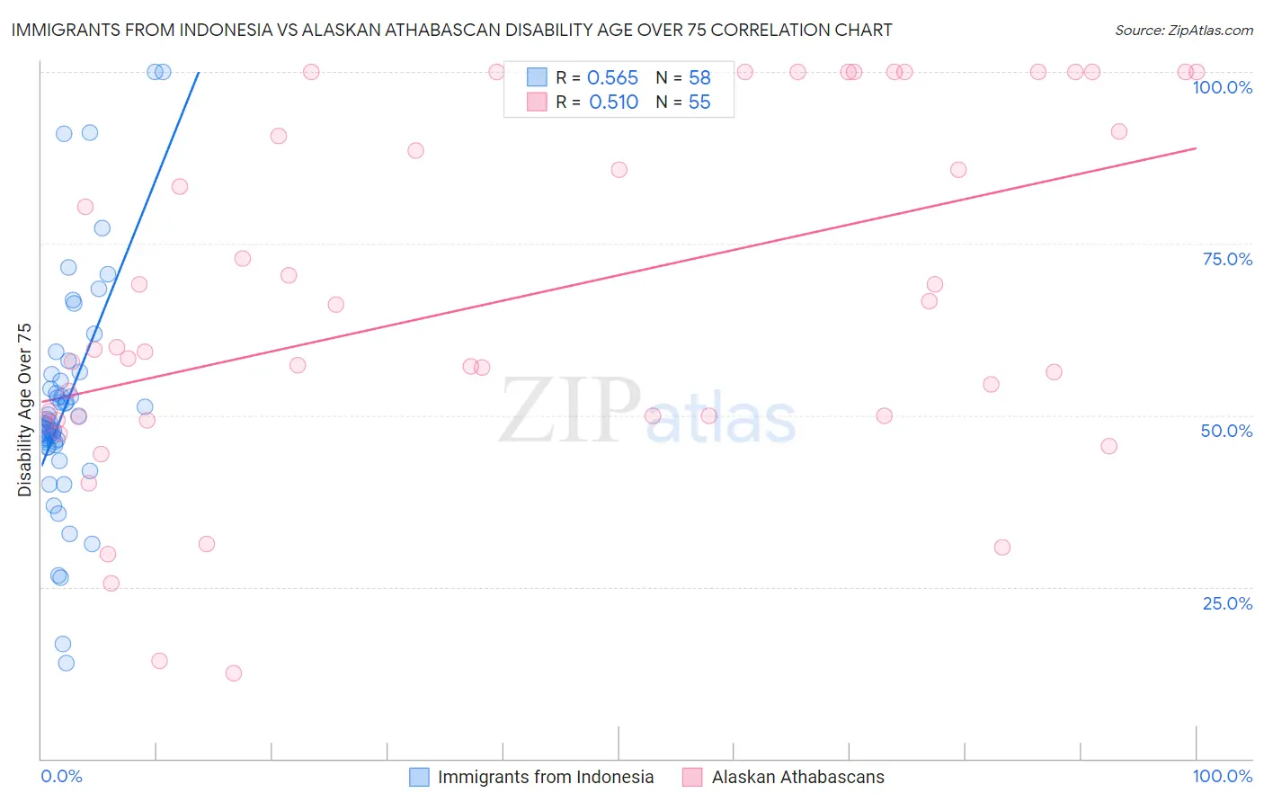 Immigrants from Indonesia vs Alaskan Athabascan Disability Age Over 75