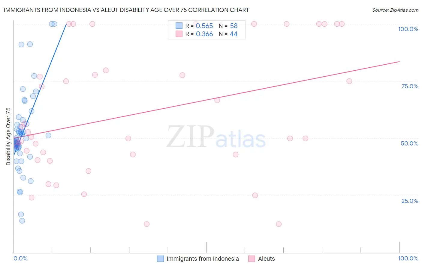 Immigrants from Indonesia vs Aleut Disability Age Over 75