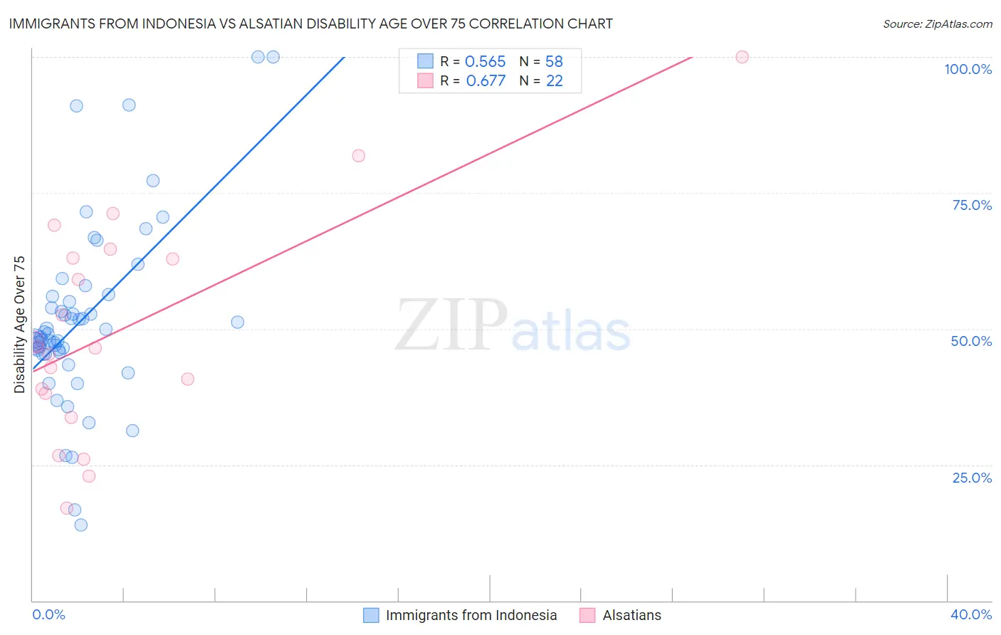Immigrants from Indonesia vs Alsatian Disability Age Over 75