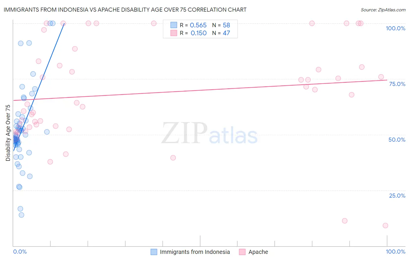 Immigrants from Indonesia vs Apache Disability Age Over 75