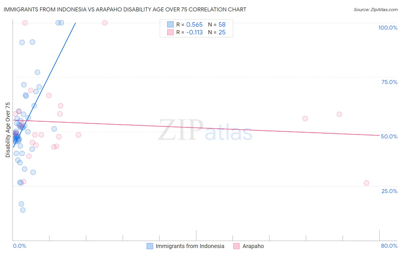 Immigrants from Indonesia vs Arapaho Disability Age Over 75