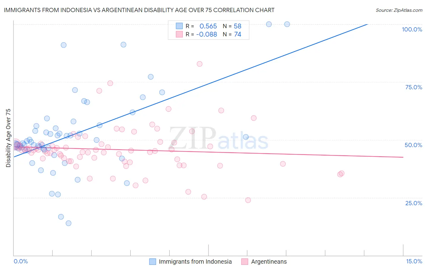 Immigrants from Indonesia vs Argentinean Disability Age Over 75