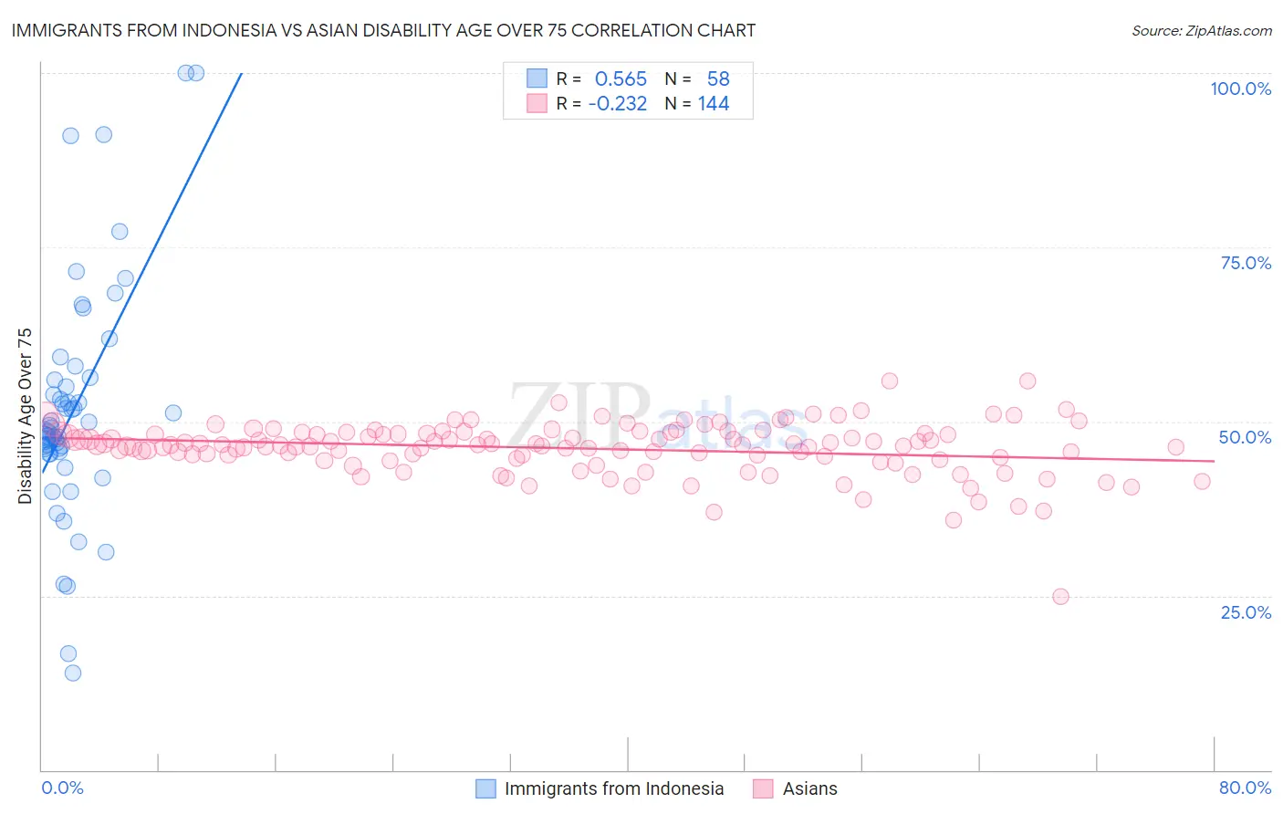 Immigrants from Indonesia vs Asian Disability Age Over 75