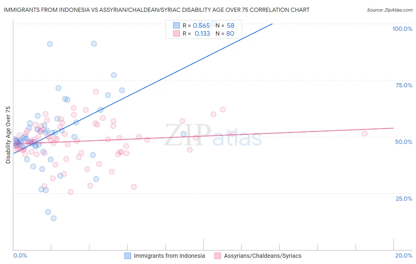 Immigrants from Indonesia vs Assyrian/Chaldean/Syriac Disability Age Over 75