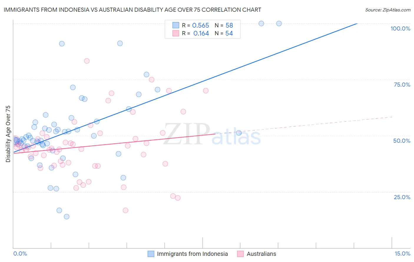 Immigrants from Indonesia vs Australian Disability Age Over 75