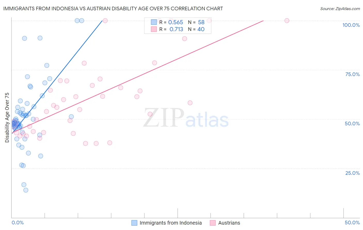 Immigrants from Indonesia vs Austrian Disability Age Over 75