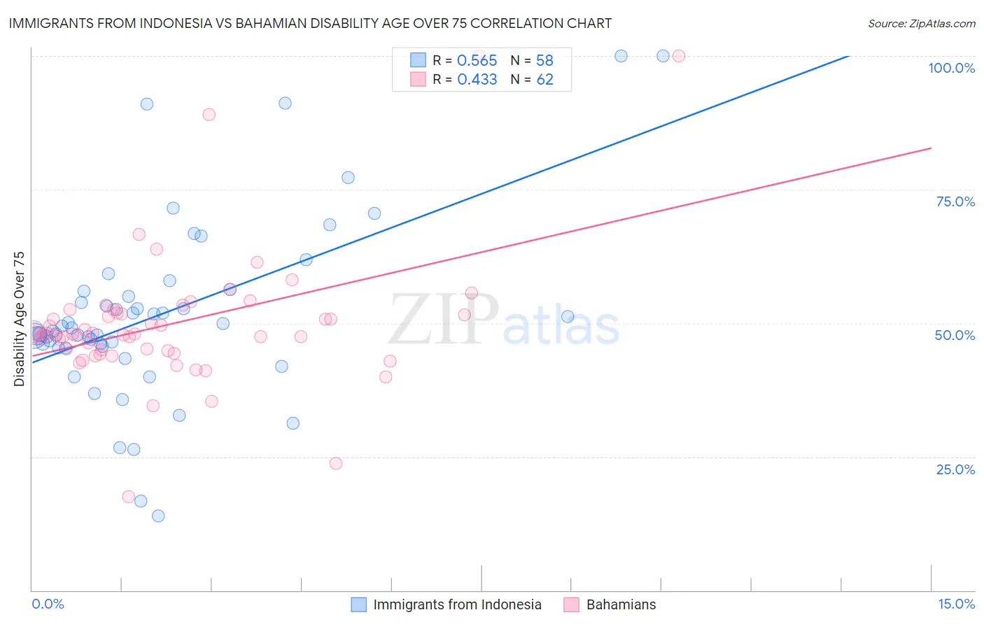 Immigrants from Indonesia vs Bahamian Disability Age Over 75