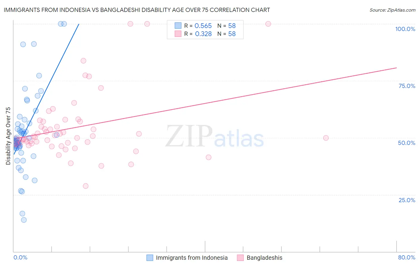 Immigrants from Indonesia vs Bangladeshi Disability Age Over 75