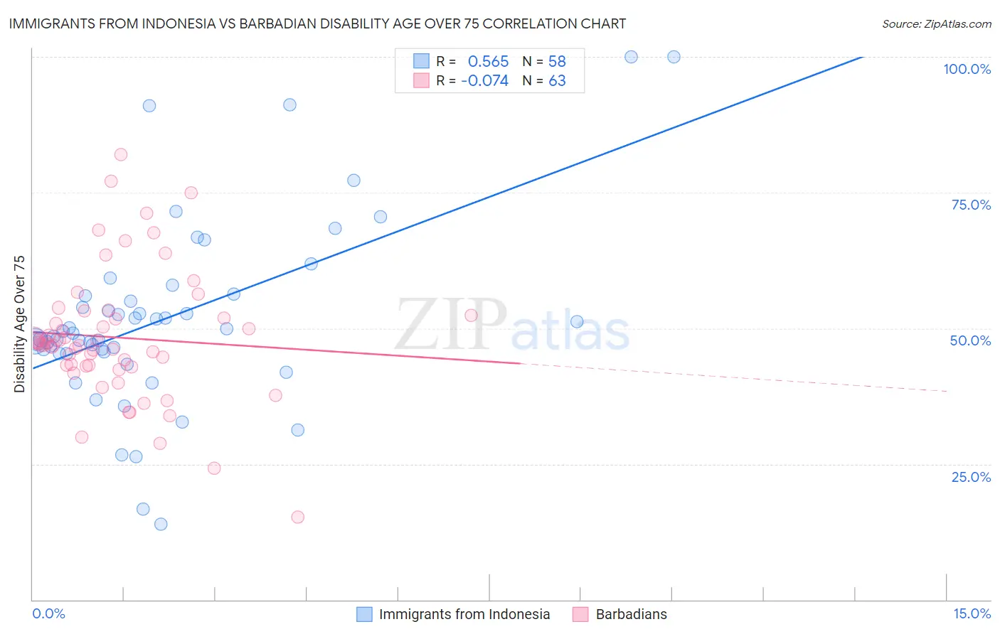 Immigrants from Indonesia vs Barbadian Disability Age Over 75