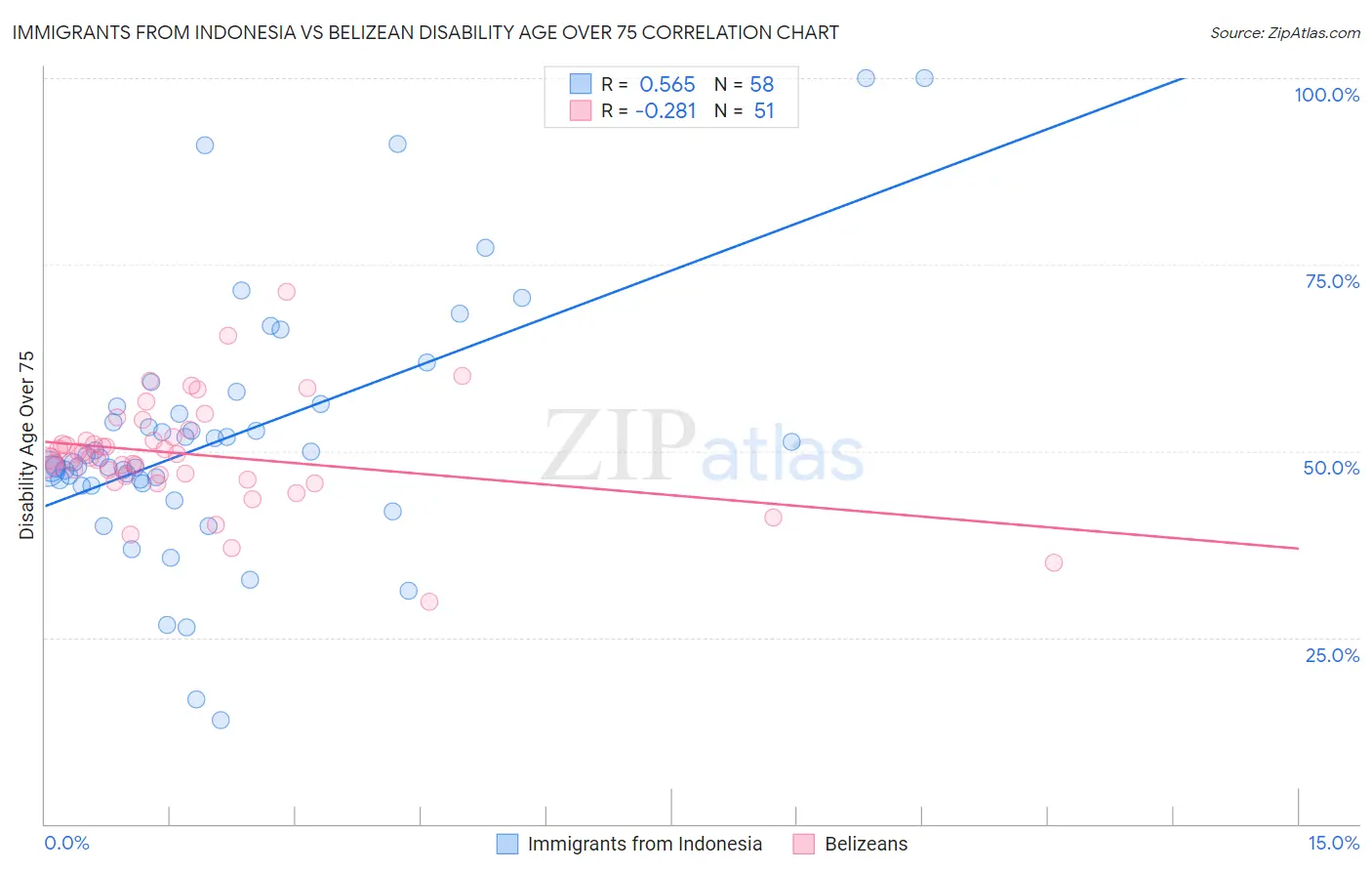 Immigrants from Indonesia vs Belizean Disability Age Over 75