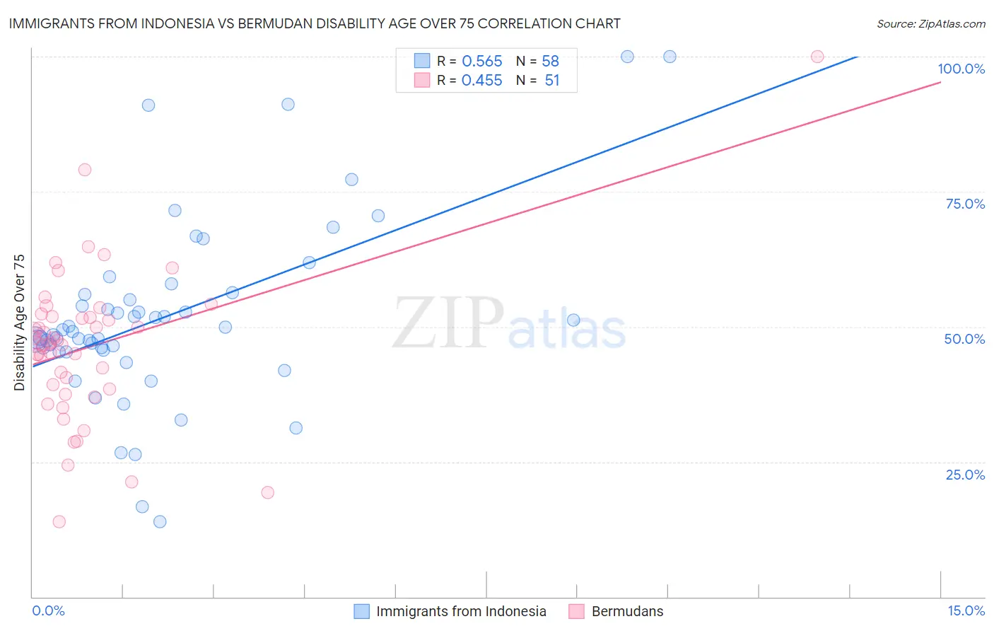 Immigrants from Indonesia vs Bermudan Disability Age Over 75