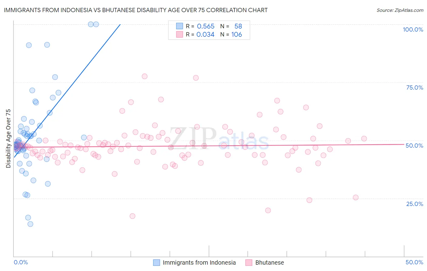 Immigrants from Indonesia vs Bhutanese Disability Age Over 75