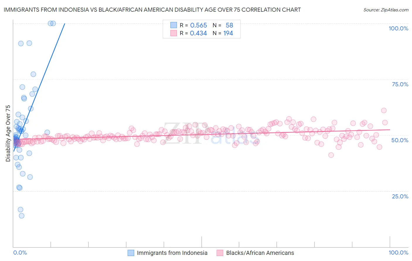 Immigrants from Indonesia vs Black/African American Disability Age Over 75