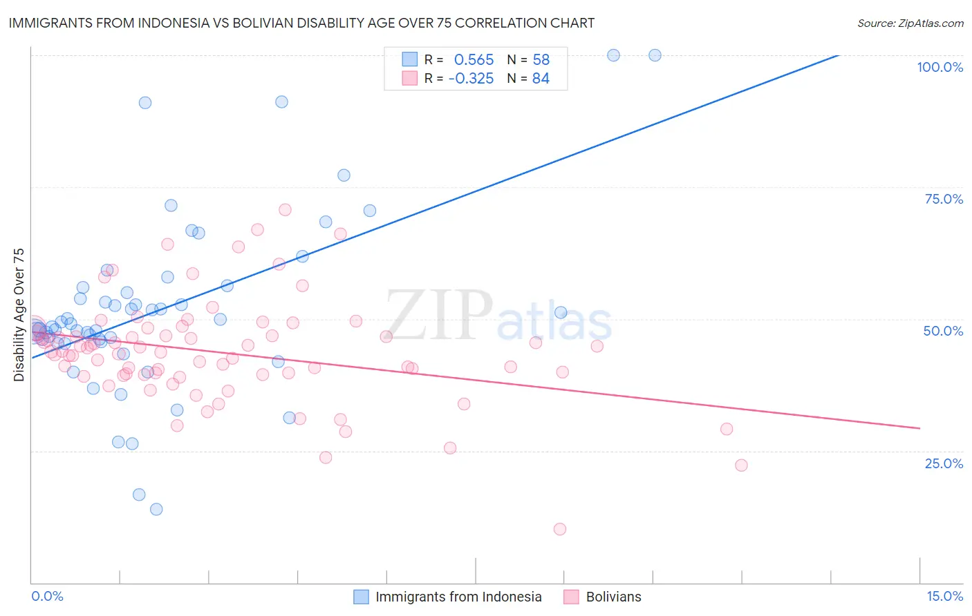 Immigrants from Indonesia vs Bolivian Disability Age Over 75